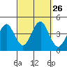 Madison tide chart for Friday, September 26, 2025