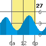 Madison tide chart for Saturday, September 27, 2025