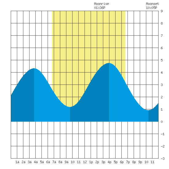 Madison tide chart for Sunday, September 28, 2025