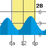 Madison tide chart for Sunday, September 28, 2025