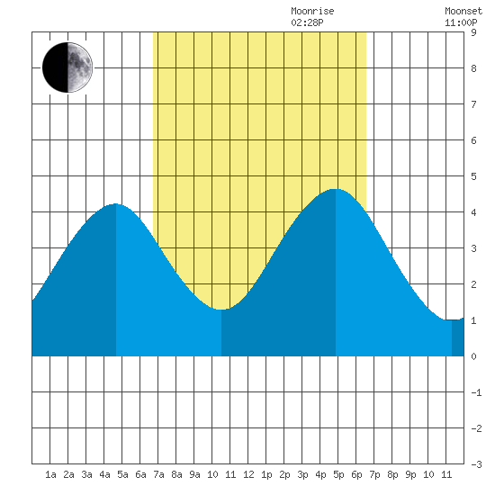 Madison tide chart for Monday, September 29, 2025