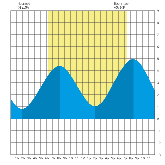 Madison tide chart for Wednesday, September 3, 2025