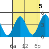 Madison tide chart for Friday, September 5, 2025