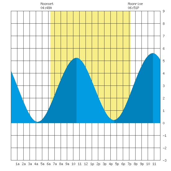 Madison tide chart for Saturday, September 6, 2025