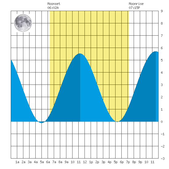 Madison tide chart for Sunday, September 7, 2025