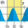 Madison tide chart for Sunday, September 7, 2025
