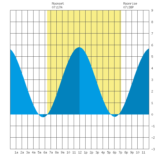 Madison tide chart for Monday, September 8, 2025