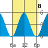 Madison tide chart for Monday, September 8, 2025