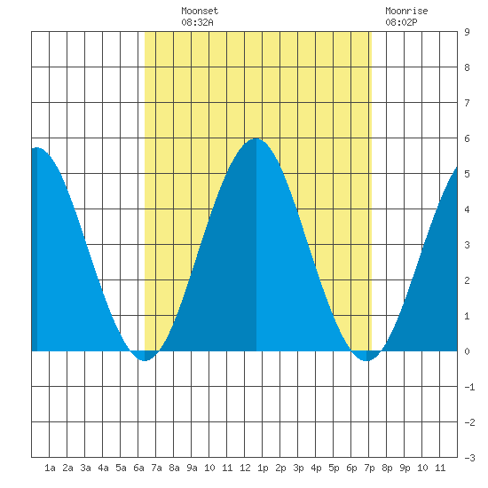 Madison tide chart for Tuesday, September 9, 2025