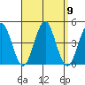 Madison tide chart for Tuesday, September 9, 2025