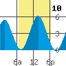 Madison tide chart for Friday, October 10, 2025