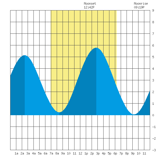 Madison tide chart for Saturday, October 11, 2025