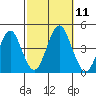 Madison tide chart for Saturday, October 11, 2025