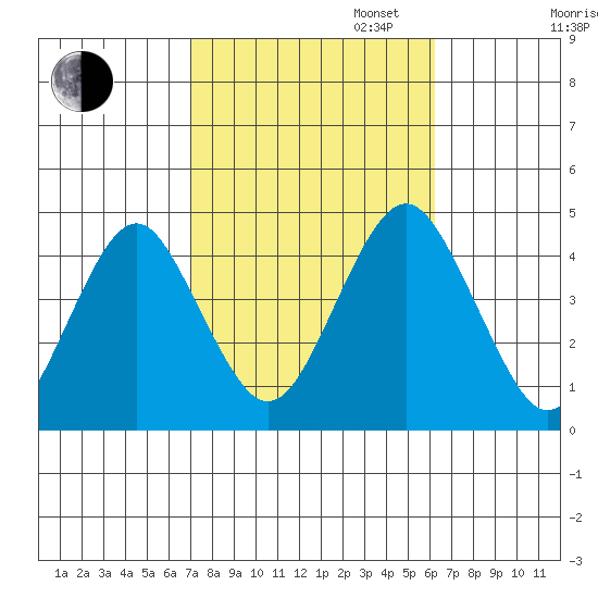 Madison tide chart for Monday, October 13, 2025