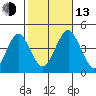 Madison tide chart for Monday, October 13, 2025