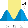 Madison tide chart for Tuesday, October 14, 2025