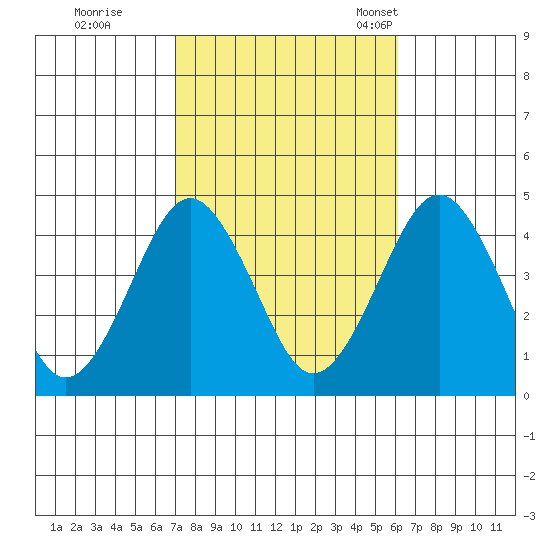 Madison tide chart for Thursday, October 16, 2025