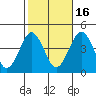 Madison tide chart for Thursday, October 16, 2025