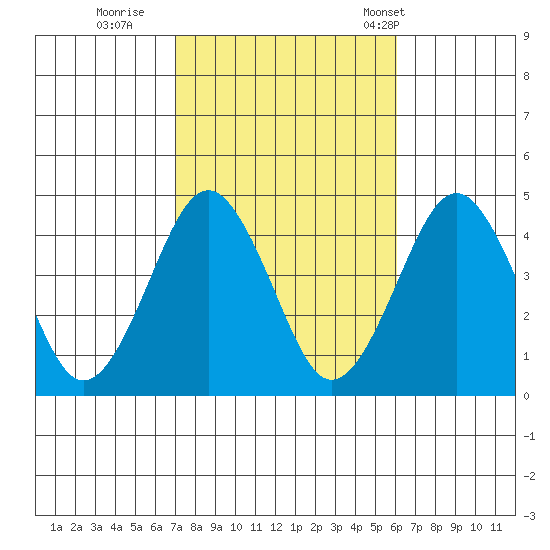 Madison tide chart for Friday, October 17, 2025