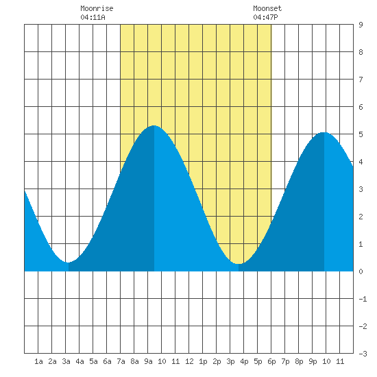 Madison tide chart for Saturday, October 18, 2025