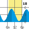 Madison tide chart for Saturday, October 18, 2025