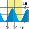 Madison tide chart for Sunday, October 19, 2025