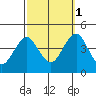 Madison tide chart for Wednesday, October 1, 2025