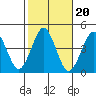 Madison tide chart for Monday, October 20, 2025