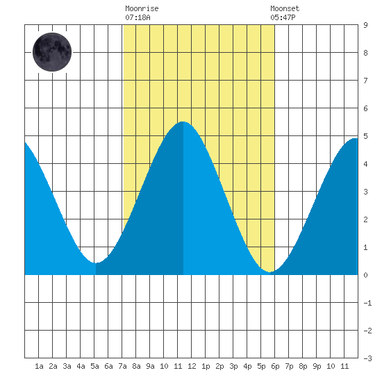 Madison tide chart for Tuesday, October 21, 2025