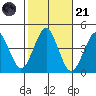 Madison tide chart for Tuesday, October 21, 2025