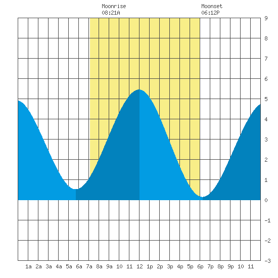 Madison tide chart for Wednesday, October 22, 2025