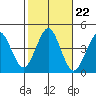Madison tide chart for Wednesday, October 22, 2025