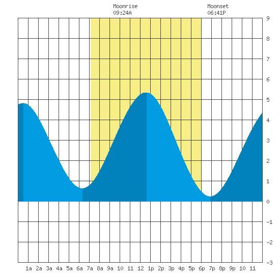 Madison tide chart for Thursday, October 23, 2025