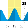 Madison tide chart for Thursday, October 23, 2025