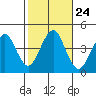 Madison tide chart for Friday, October 24, 2025
