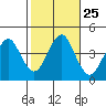 Madison tide chart for Saturday, October 25, 2025