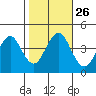 Madison tide chart for Sunday, October 26, 2025