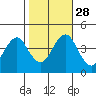 Madison tide chart for Tuesday, October 28, 2025