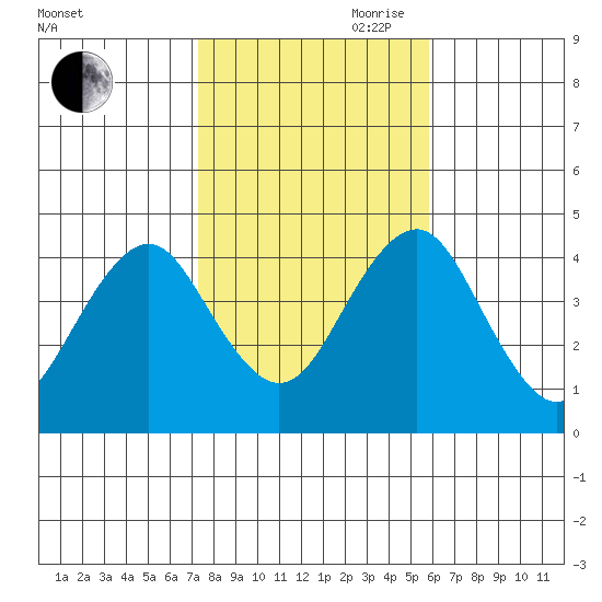 Madison tide chart for Wednesday, October 29, 2025