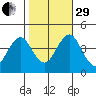 Madison tide chart for Wednesday, October 29, 2025