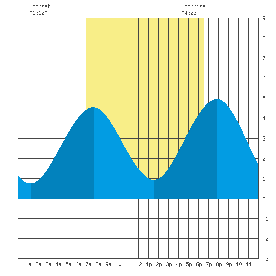 Madison tide chart for Thursday, October 2, 2025