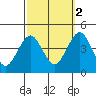 Madison tide chart for Thursday, October 2, 2025