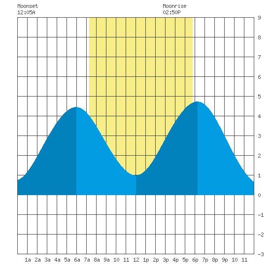 Madison tide chart for Thursday, October 30, 2025
