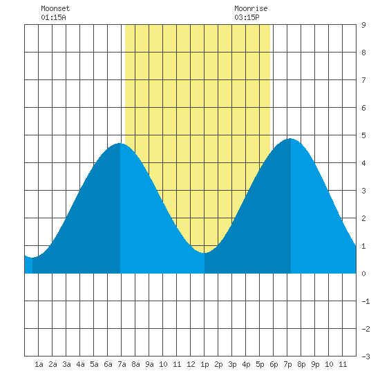 Madison tide chart for Friday, October 31, 2025
