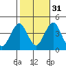 Madison tide chart for Friday, October 31, 2025