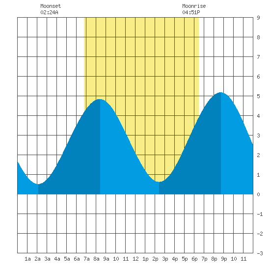 Madison tide chart for Friday, October 3, 2025