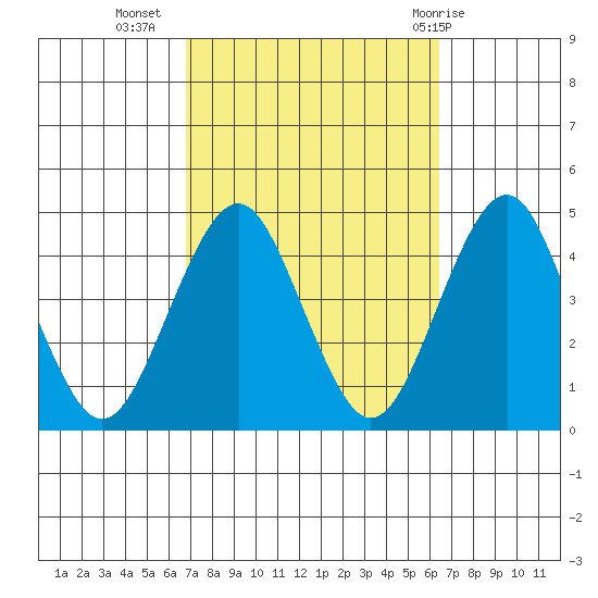 Madison tide chart for Saturday, October 4, 2025