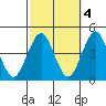 Madison tide chart for Saturday, October 4, 2025