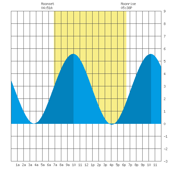 Madison tide chart for Sunday, October 5, 2025