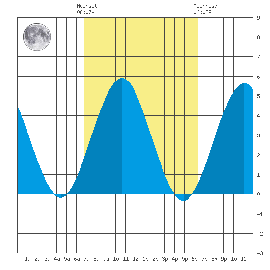 Madison tide chart for Monday, October 6, 2025